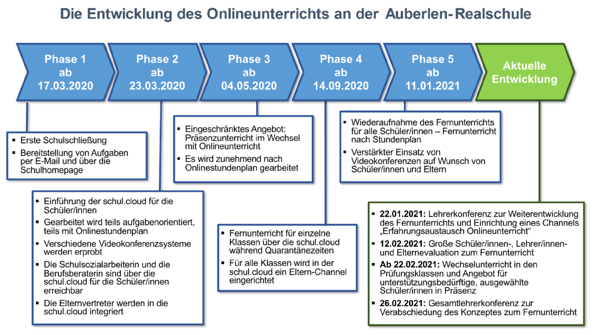 Grafik Entwicklung des Onlineunterrichts